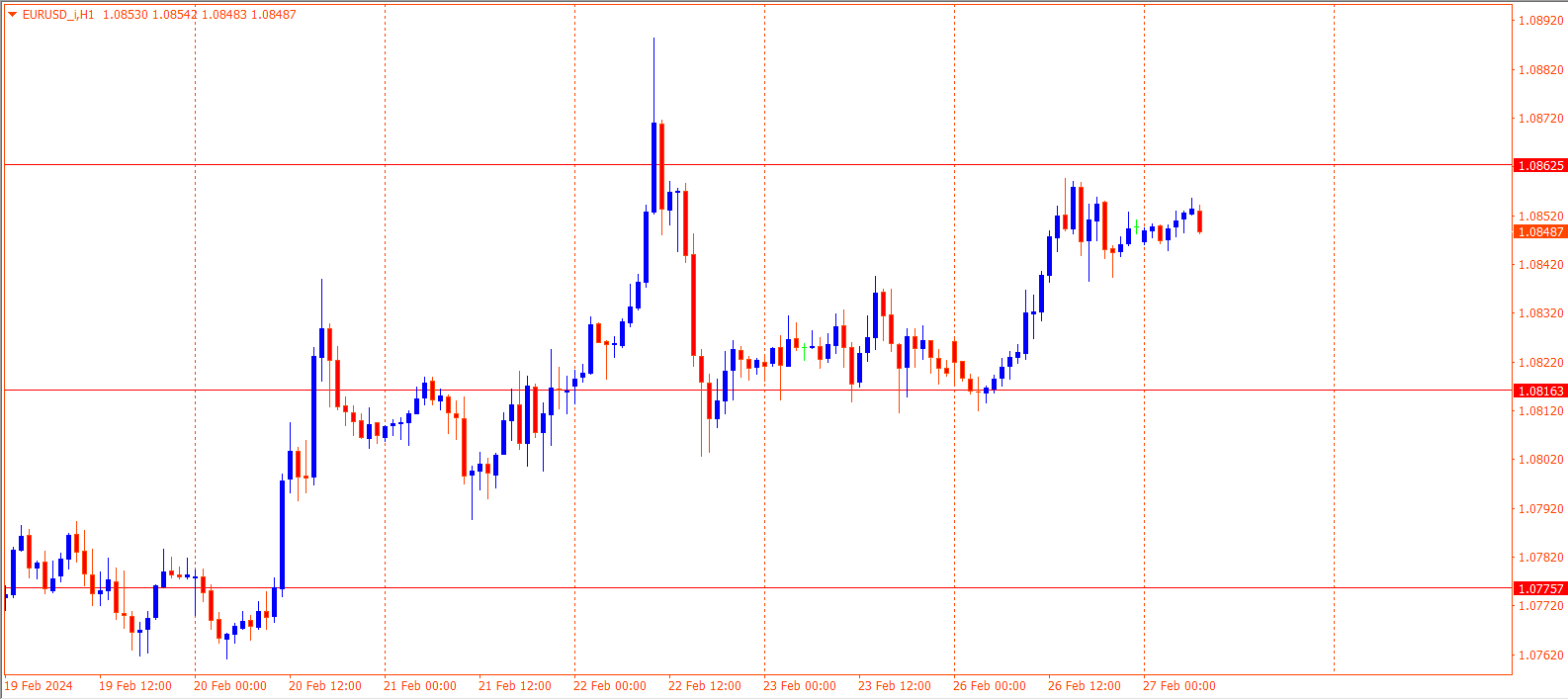 EURUSD